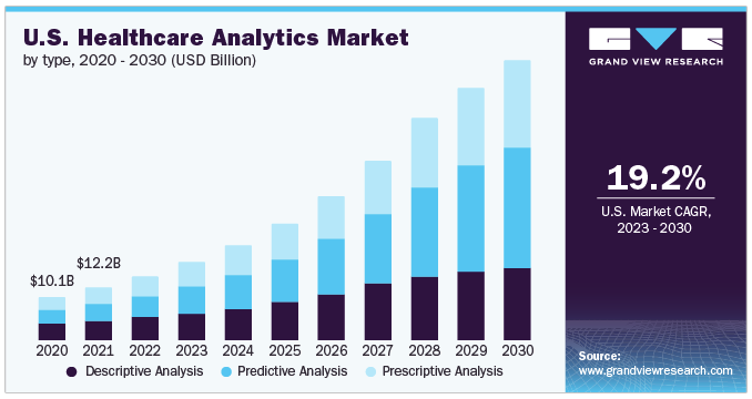 healthcare Analytics Grandview Research Improve Performance