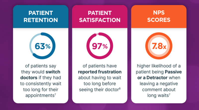 Disruption Costs Patient Wait Time
